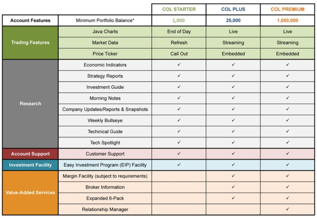 Comparison table of COL Starter, COL Plus, and COL Premium features..