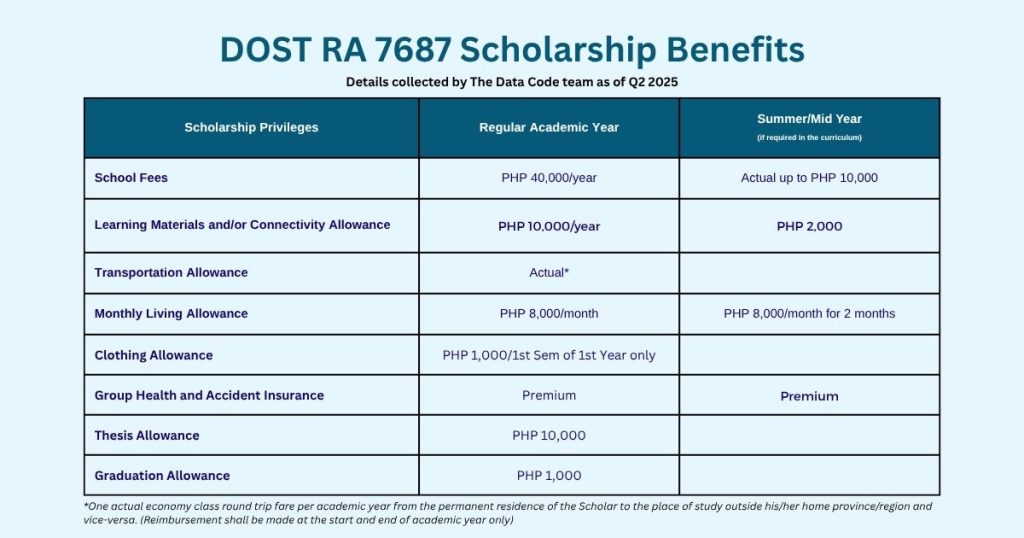 DOST RA 7687 Scholarship Benefits