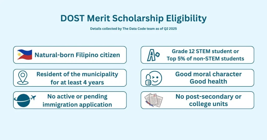 DOST Merit Scholarship Eligibility