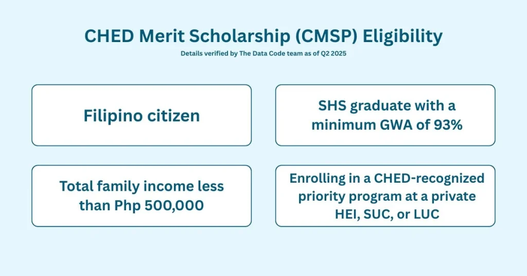 CHED Merit Scholarship Program (CMSP) Eligibility Requirements