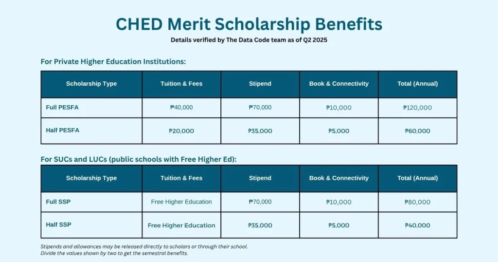 CHED Merit Scholarship Benefits