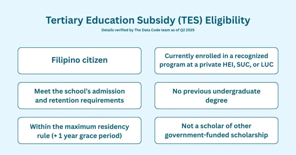 CHED Unifast Tertiary Education Subsidy (TES) Eligibility Requirements