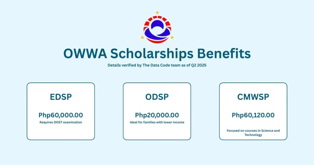 OWWA Scholarship Benefits