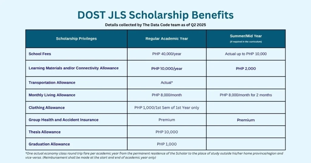 DOST Junior Level Science Scholarship Benefits