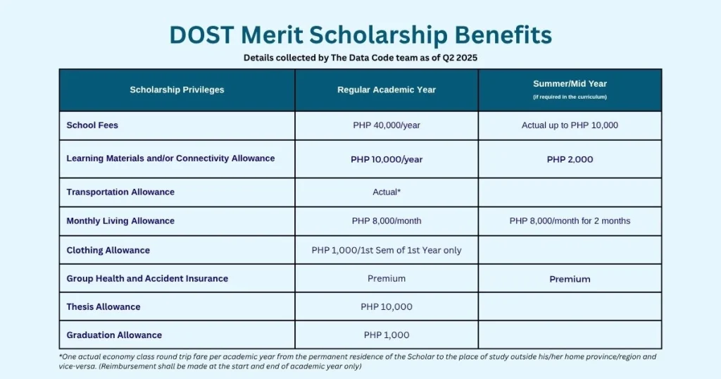 DOST Merit Scholarship Benefits