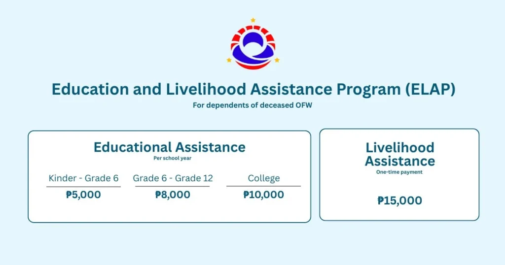 ELAP financial assistance amount