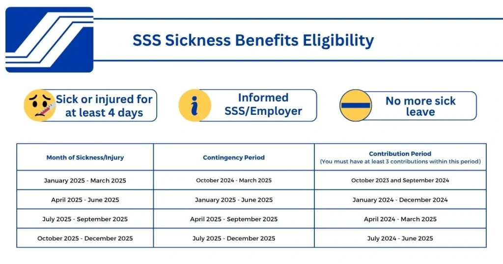 SSS Sickness Benefit Eligibility