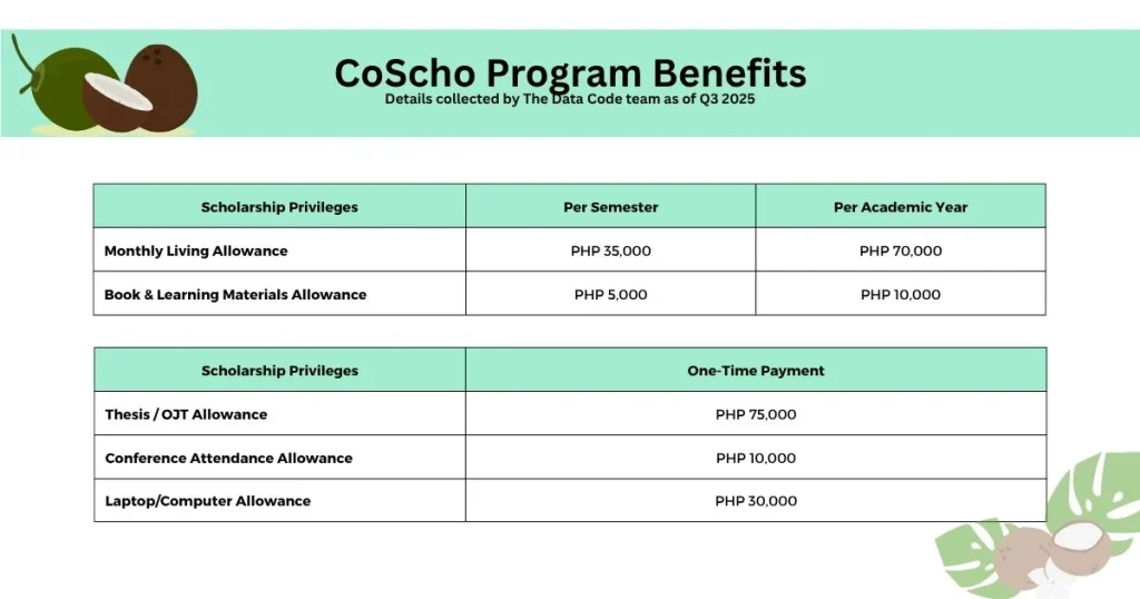 Scholarship Program for Coconut Farmers and their Families (CoScho) Benefits