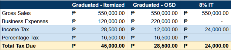 Side by side comparison of graduated income tax (itemized and ISD) and 8% income tax