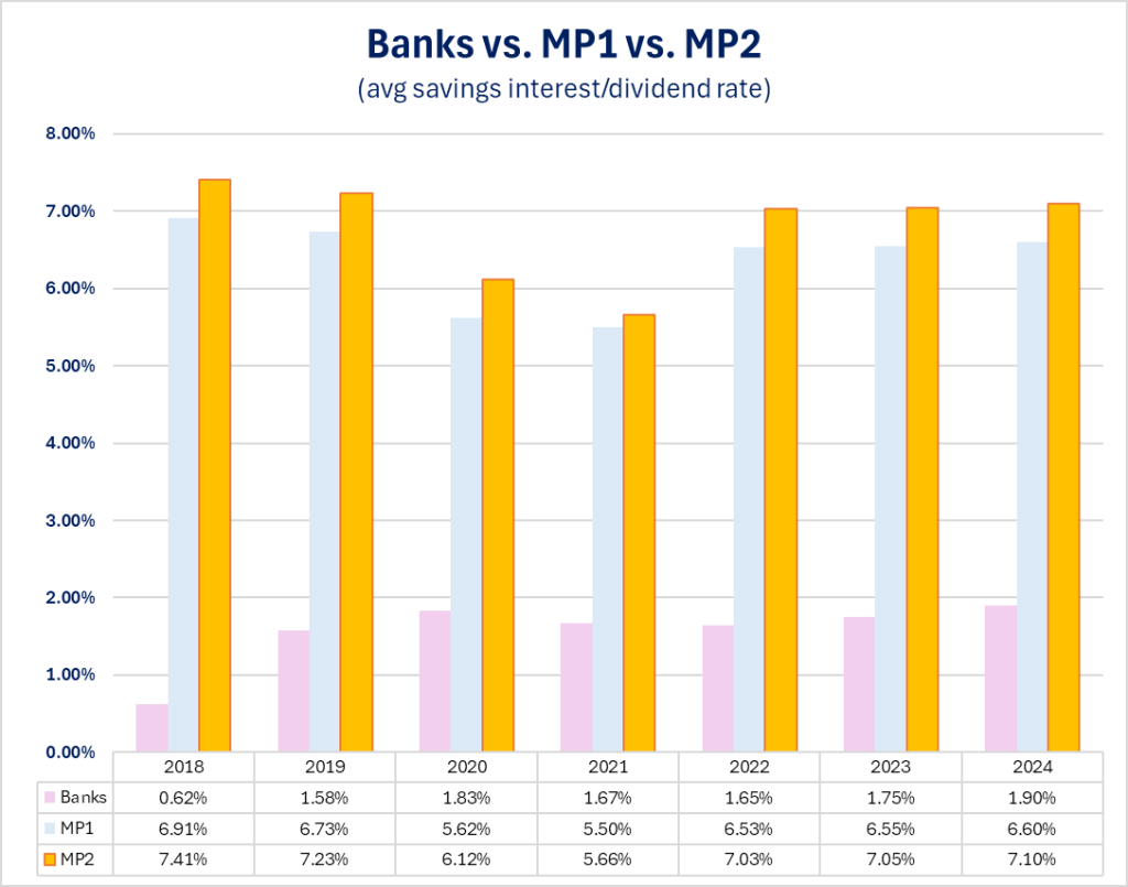 MP2 Dividend rate vs Bank vs MP1
