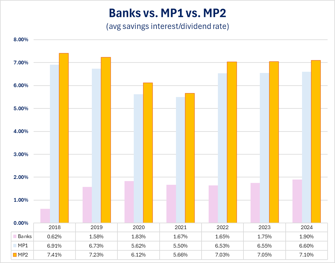 High Dividends, Low Risk: Pag-IBIG MP2 Savings Program