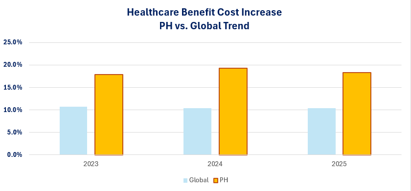 Healthcare Benefit Cost Increase:
PH vs. Global Trend