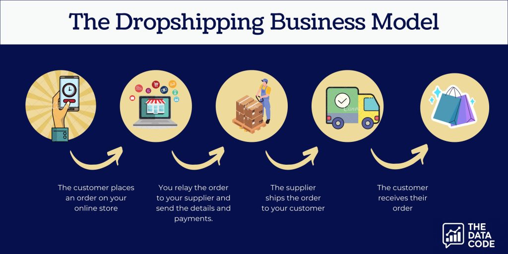 The Dropshipping Business Model